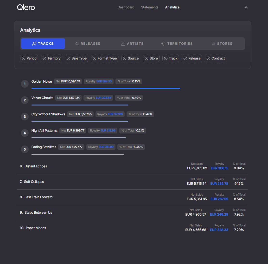 Qlero payee analytics ranking tracks by net sales and royalty